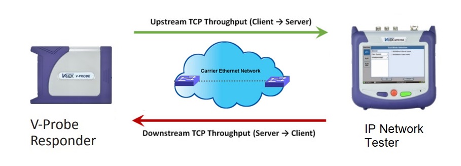 Do kiem tra hieu suat mang RFC6349